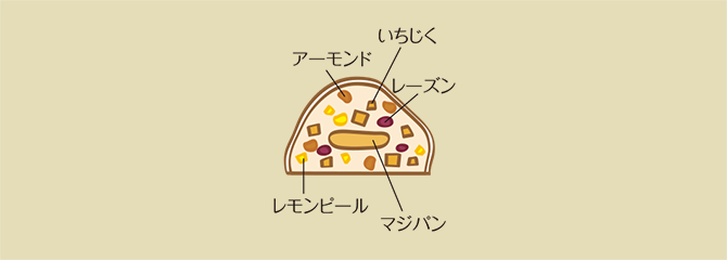 ポアール シュトレン 断面
