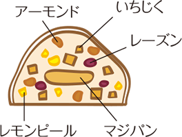 ポアール シュトレン 断面